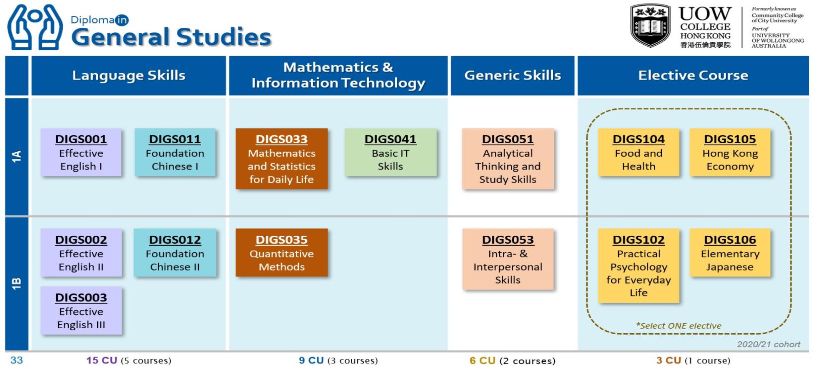 Progression Chart for DipGS